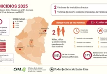 Por los femicidios entrerrianos de 2025 figura un caso ocurrido en el departamento Concordia